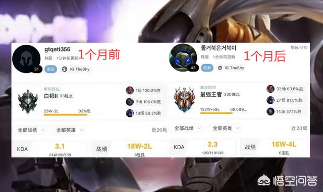 Theshy1个月从青铜冲上王者,70%胜率备受称赞,KDA却只有2.3,如何评价？
