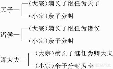 西周时期以嫡长子为继承制,它起到了多大作用？