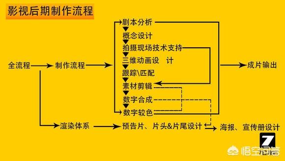 学剪辑难吗，学影视后期只学一个模块剪辑可以吗，还是后期里的都学呢