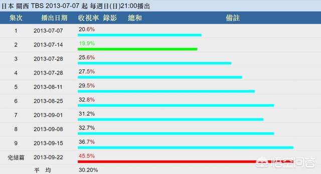 半泽直树人人:半泽直树在日本处于什么样的工资水平？