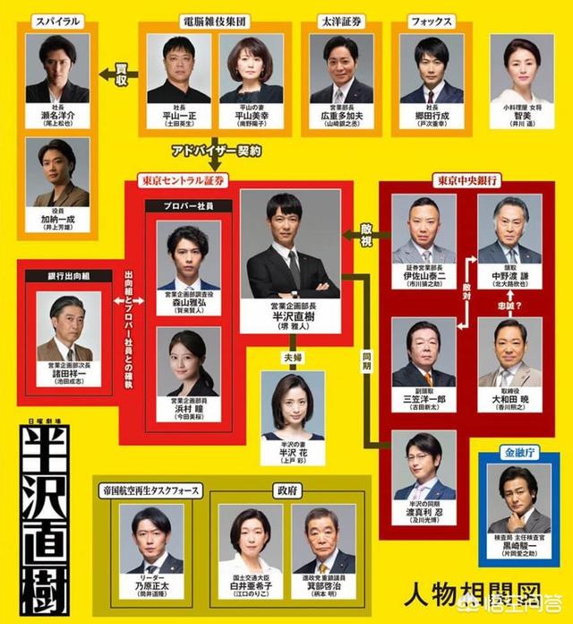 半泽直树人人:半泽直树在日本处于什么样的工资水平？