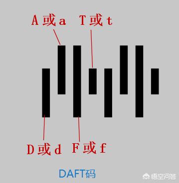 DAFT条形码是什么？怎么制作？