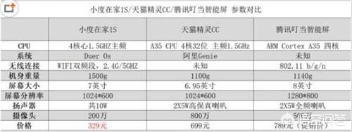 宠物健康之家快乐小精灵:小度在家和天猫精灵那个好用？