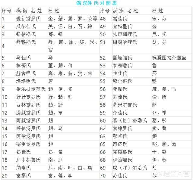 满族八大姓氏:满族八大姓之一，满语意为“狼”的是哪个贵族姓氏？