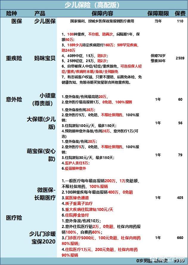 如何给宝宝买保险:宝宝保险怎么买最实用