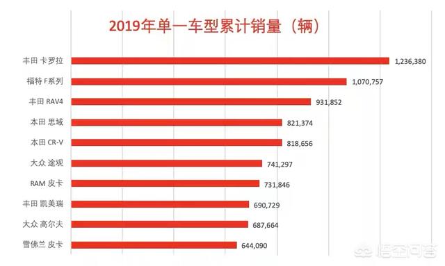 按销量榜来买车,世界前五的车是哪些？