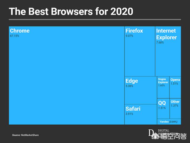 2019全球网络浏览器市场排名与份额数据有何变化？
