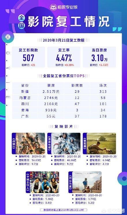 昨日全国507家影院复工,票房共计3.1万,对此你有何看法？