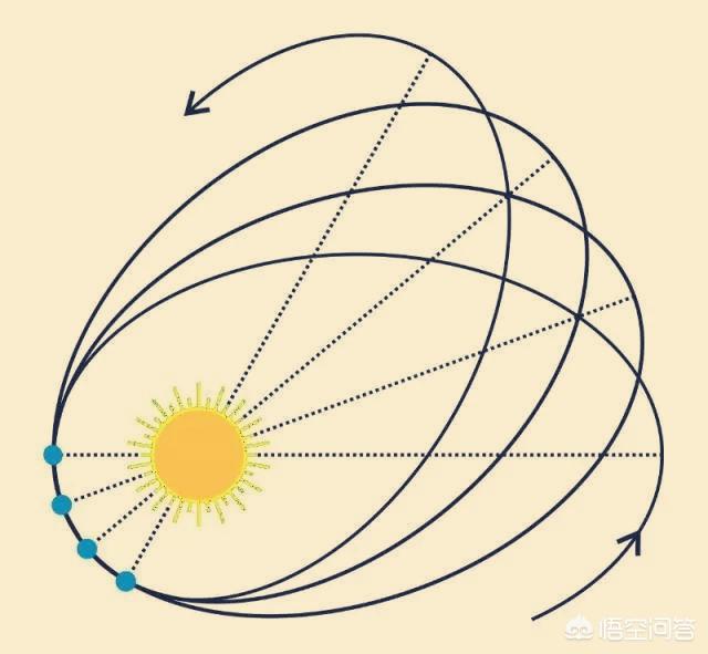 地球绕太阳转,速度毫秒不差,但是,轨迹是椭圆的,说明有个力干扰,这力