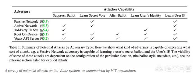区块链api，根据MIT的研究，区块链投票系统Voatz存在哪些漏洞