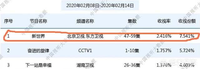 演员阵容强大、热度高的《新世界》,为什么拿不到高分？