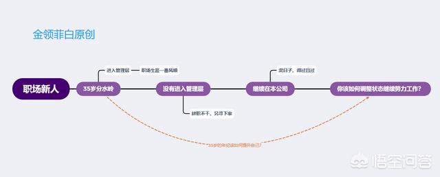35岁以上的人该怎样活着？在公司上班,没混到领导层,该辞职还是混日子、得过且过？