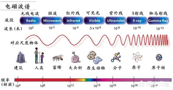 伽马射线的原理是什么，人类什么时候可以掌握？