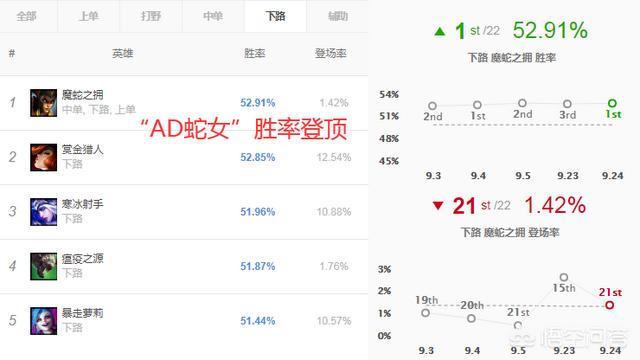 LOL“AD蛇女”胜率登顶韩服,传统adc对线全都被吊打,如何评价？