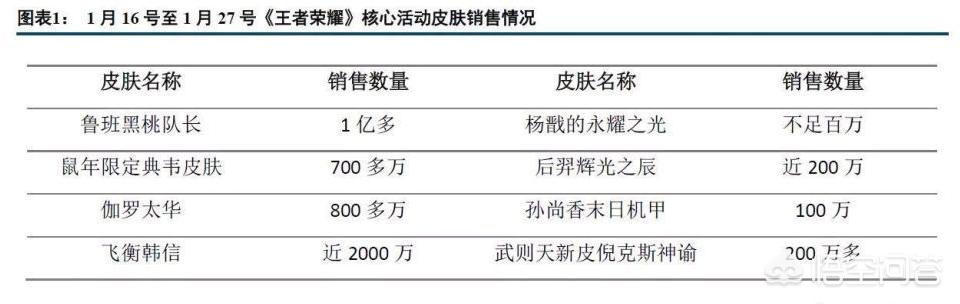 王者荣耀春节皮肤销量公布,黑桃队长1亿,武则天新皮2百万,你怎么看？