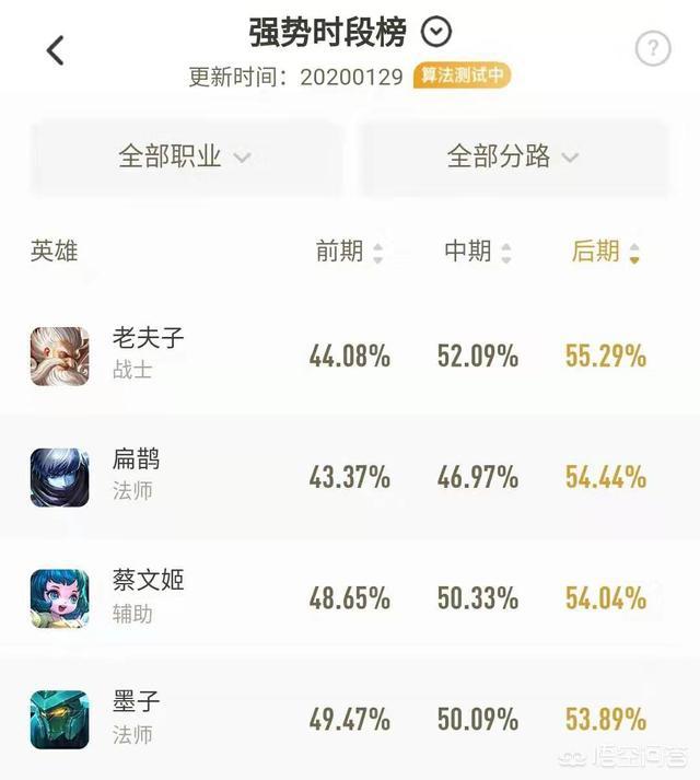 王者荣耀官方公认后期最强英雄为老夫子,一打多是家常便饭,真的这么强吗？