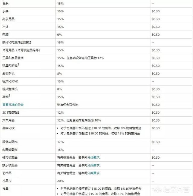 2020年个人做亚马逊需要多少启动资金？