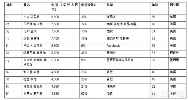 富翁排行榜:中国历届首富的结果如何，看许家印的结局会如何