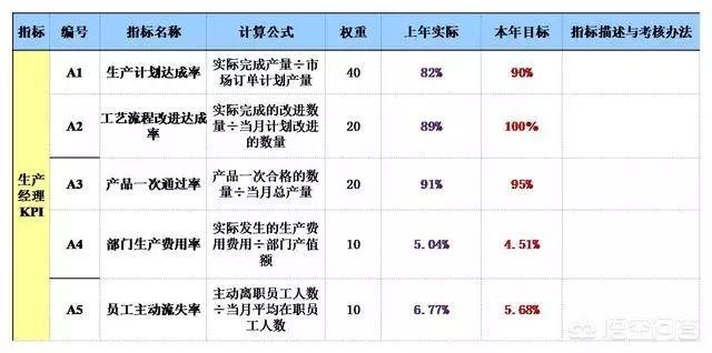 创业公司高管考核适合用KPI还是OKI呢？你怎么看？