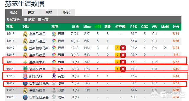 前皇马球员赫塞，1赛季1分钟，法甲冠军到手！赫塞为什么从天才球员，沦为平庸？