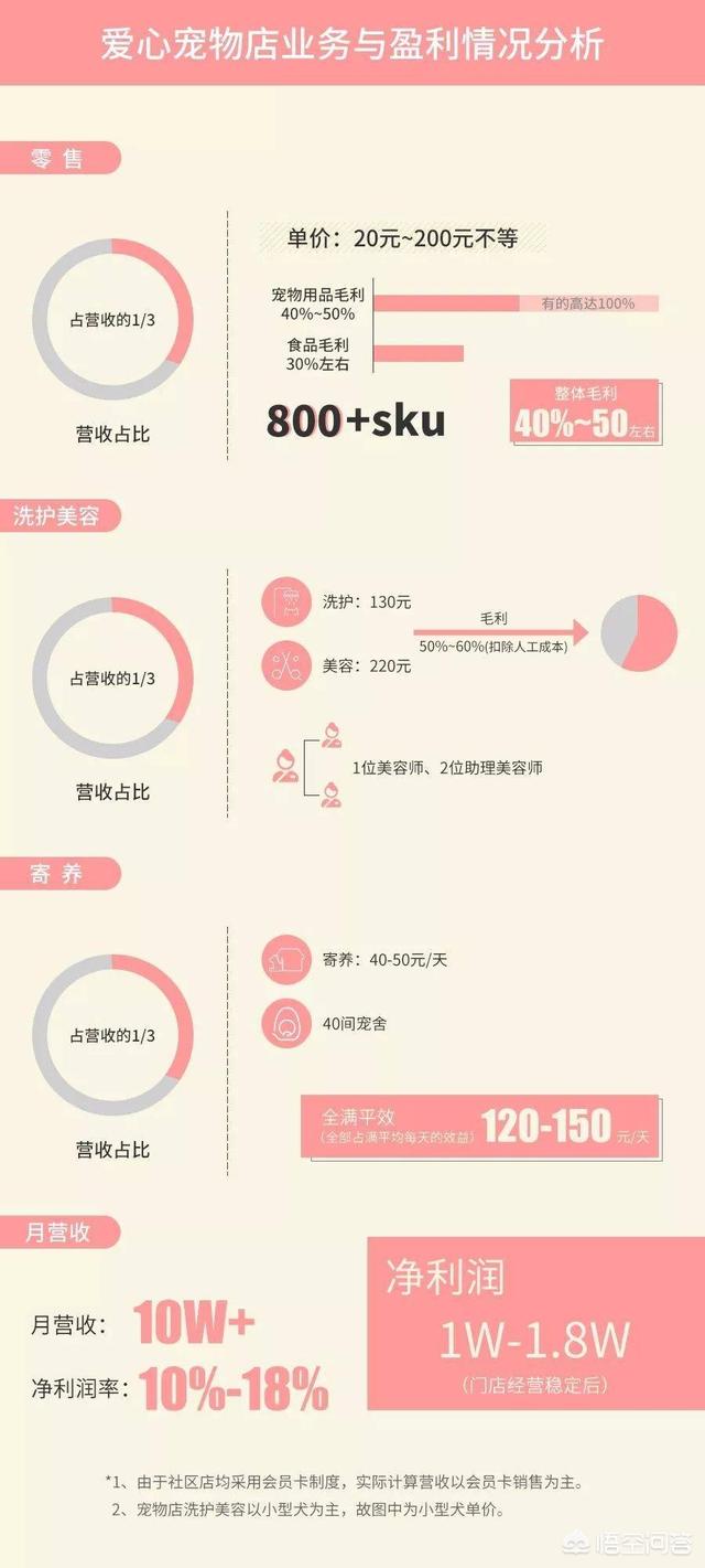 优爵宠物食品如何加盟:开一家宠物连锁店怎么样？