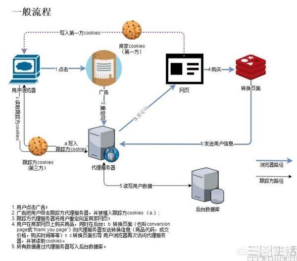 第三方Cookie指的是什么