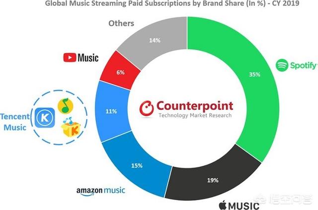 全球音乐流媒体市场的2019年前五名是谁？