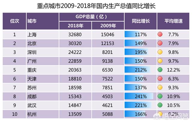 国内前十城市的排名不断变化,哪些城市潜力更大？