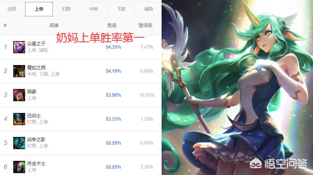 LOL：辅助英雄霸占韩服胜率榜,奶妈宝石联袂登顶,如何看待这次“改朝换代”？