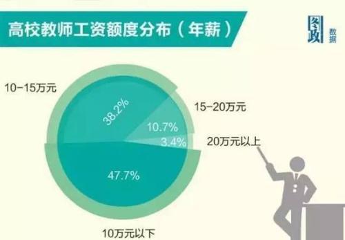 副教授待遇:一个博士生到大学当老师每月工资是多少？