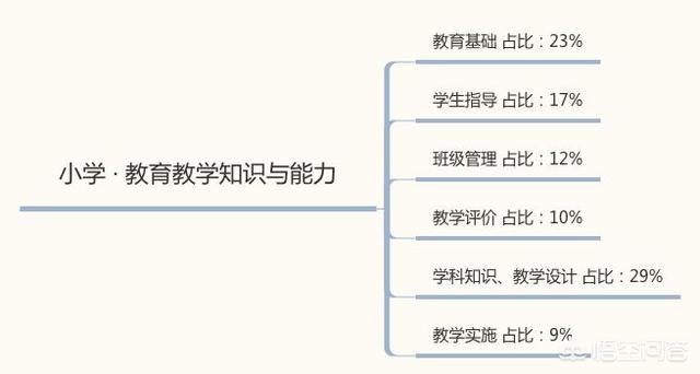 小学教师需要什么资格证，想做小学老师需要什么条件要考哪些证书