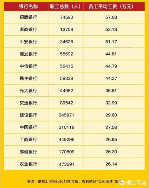 想去银行工作,哪个银行比较好？