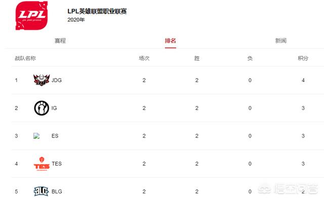多名LOL电竞博主放出消息,LPL将重新开赛,且比赛方式与时间已“确定”,你的看法如何？