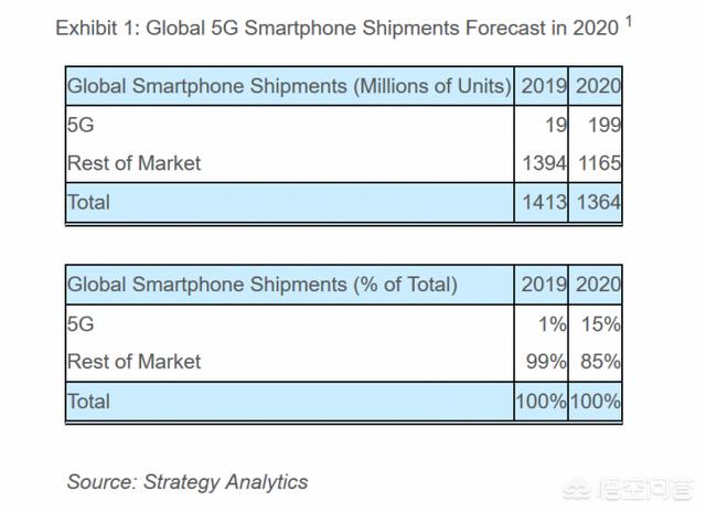 2020年5G手机规模会达到多少？