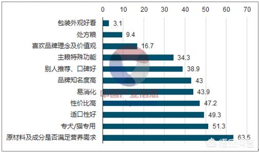 宠物产业研究报告:重庆周边城市的宠物行业发展情况如何，有哪些可以提升的渠道？