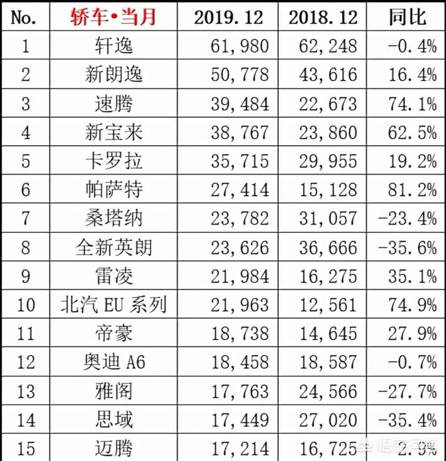 2019电动汽车销量排行榜，19年12月轿车销量排行榜，帕萨特依然是B级车销冠，你怎么看