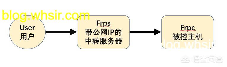 如何让内网的CENTOS服务器能用域名访问？