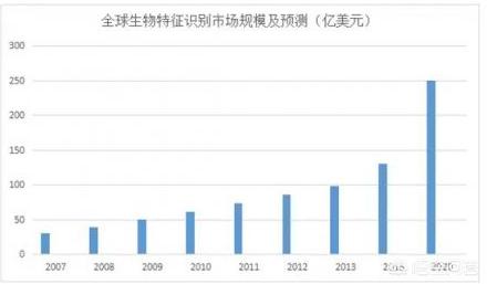 黄胸鹀生物特性:生物特征识别技术在目前有哪些应用？