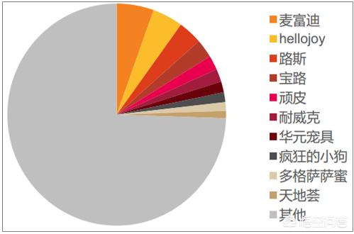 宠物产业研究报告:重庆周边城市的宠物行业发展情况如何，有哪些可以提升的渠道？