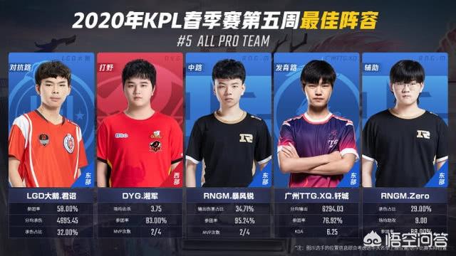 KPL第5周最佳评选出炉：AG又是跟第4周一样无人上榜,他们是“荣誉绝缘体”吗？