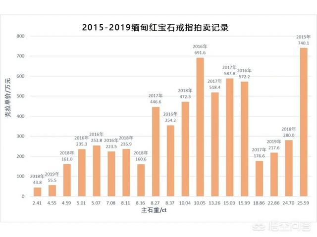3克拉天然红宝石价格:红宝石多少钱一克拉，红宝石的价格是多少？
