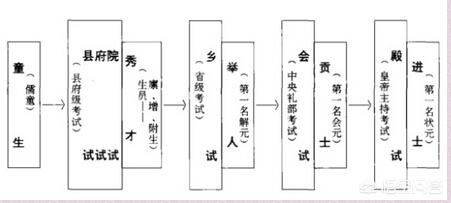 科举考试四个等级,古代人是不是都要上京赴考？