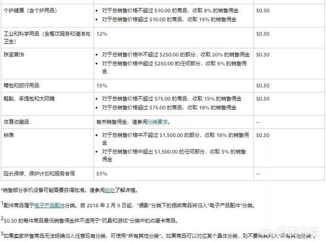 亚马逊的眼泪BD，2020年个人做亚马逊需要多少启动资金