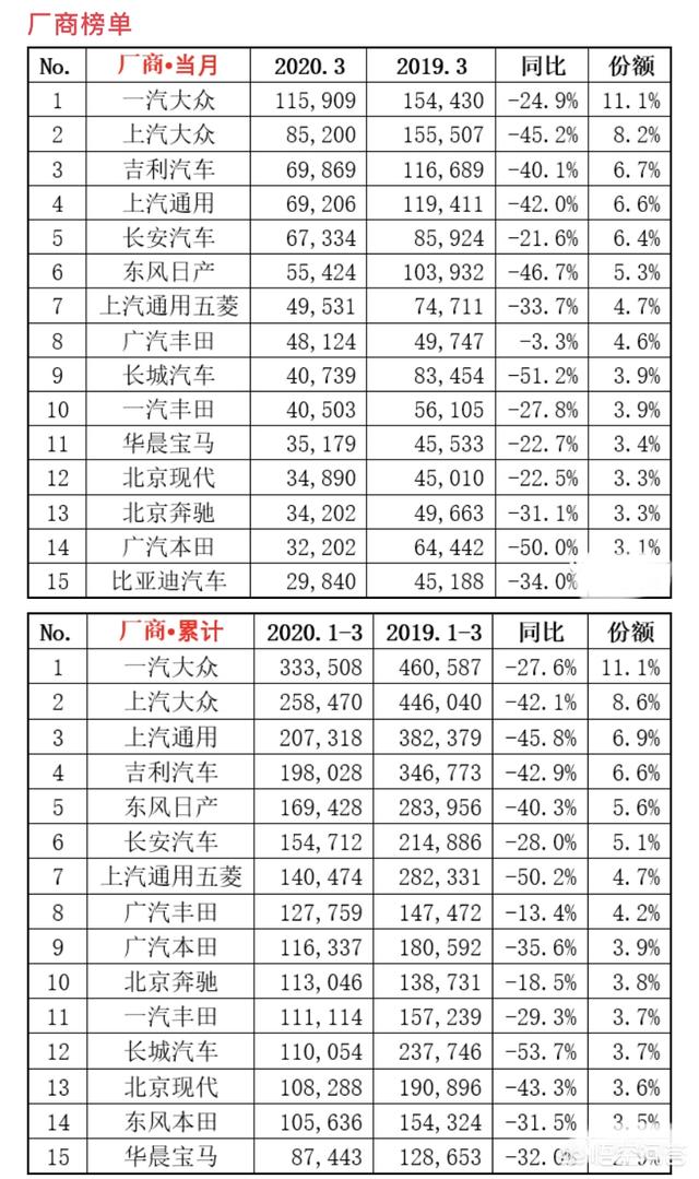 2020年3月轿车销量回暖了吗？销量比较好的车型都有哪些？