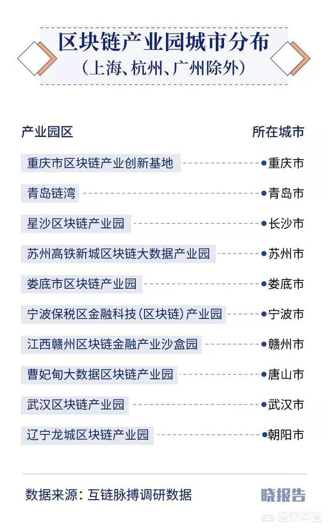 中国区块链技术公司排名，青岛区块链产业基础位列全国“第一阵营”, 你怎么看？