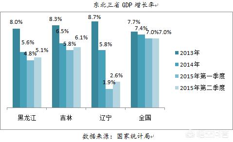 东北的支柱产业是什么,怎么样？