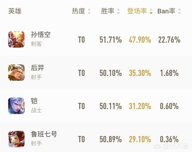 王者荣耀孙悟空出场率飙升第一,胜率竟然也高达51%,是否证明孙悟空超标？