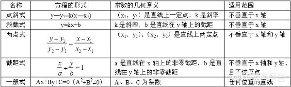 高中的直线方程章节有哪些知识点 小智教育的回答 悟空问答