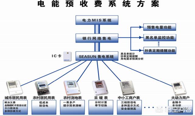 清茶社充值,插卡电表网上缴费是什么原理？