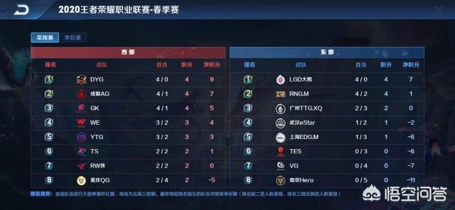 KPL第3周输出排行榜公布,DYG久诚屈居第2,WE北诗分均输出破“7”了,如何点评？